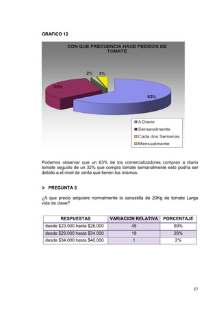 GRAFICO 12




Podemos observar que un 63% de los comercializadores compran a diario
tomate seguido de un 32% que compra tomate semanalmente esto podría ser
debido a el nivel de venta que tienen los mismos.


 PREGUNTA 5

¿A que precio adquiere normalmente la canastilla de 20Kg de tomate Larga
vida de clase?


        RESPUESTAS             VARIACION RELATIVA      PORCENTAJE
 desde $23.000 hasta $28.000             45                 69%
 desde $29.000 hasta $34.000             19                 29%
 desde $34.000 hasta $40.000             1                   2%




                                                                      57
 