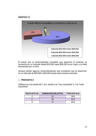 GRAFICO 13




El precio que el comercializador considera que adquiriría el producto se
encuentra en un intervalo desde $23.000 hasta $28.000 al por mayor y al detal
demostrado por un 63%.

Aunque existen algunos comercializadores que consideran que la adquirirían
en un intervalo de $29.000 a $34.000 siendo este el precio promedio.


 PREGUNTA 6

Califique en una escala del 1 al 5, donde 5 es "muy importante" y 1 es "nada
importante"


        RESPUESTAS         VARIACION RELATIVA          PORCENTAJE
             3                     23                     35%
             4                     28                     43%
             5                     14                     22%




                                                                               58
 