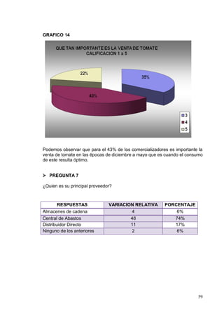 GRAFICO 14




Podemos observar que para el 43% de los comercializadores es importante la
venta de tomate en las épocas de diciembre a mayo que es cuando el consumo
de este resulta óptimo.


 PREGUNTA 7

¿Quien es su principal proveedor?



        RESPUESTAS             VARIACION RELATIVA       PORCENTAJE
Almacenes de cadena                    4                    6%
Central de Abastos                     48                  74%
Distribuidor Directo                   11                  17%
Ninguno de los anteriores              2                    6%




                                                                       59
 