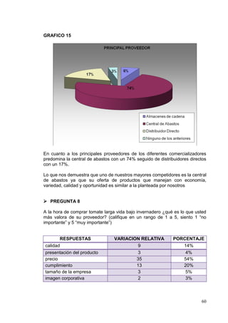 GRAFICO 15




En cuanto a los principales proveedores de los diferentes comercializadores
predomina la central de abastos con un 74% seguido de distribuidores directos
con un 17%.

Lo que nos demuestra que uno de nuestros mayores competidores es la central
de abastos ya que su oferta de productos que manejan con economía,
variedad, calidad y oportunidad es similar a la planteada por nosotros


 PREGUNTA 8

A la hora de comprar tomate larga vida bajo invernadero ¿qué es lo que usted
más valora de su proveedor? (califique en un rango de 1 a 5, siento 1 “no
importante” y 5 “muy importante”)


       RESPUESTAS                VARIACION RELATIVA          PORCENTAJE
calidad                                  9                      14%
presentación del producto                    3                    4%
precio                                      35                    54%
cumplimiento                                13                    20%
tamaño de la empresa                         3                    5%
imagen corporativa                           2                    3%




                                                                          60
 