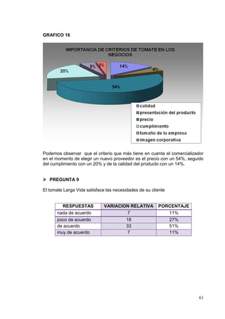 GRAFICO 16




Podemos observar que el criterio que más tiene en cuenta el comercializador
en el momento de elegir un nuevo proveedor es el precio con un 54%, seguido
del cumplimiento con un 20% y de la calidad del producto con un 14%.


 PREGUNTA 9

El tomate Larga Vida satisface las necesidades de su cliente


         RESPUESTAS           VARIACION RELATIVA        PORCENTAJE
       nada de acuerdo                 7                   11%
       poco de acuerdo                18                   27%
       de acuerdo                     33                   51%
       muy de acuerdo                  7                   11%




                                                                        61
 