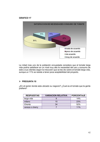 GRAFICO 17




La mitad mas uno de la población encuestada considera que el tomate larga
vida podría satisfacer en un nivel muy alto la necesidad del uso y consumo de
este a sus clientes según la inducción que se les dio sobre el tomate larga vida,
aunque un 11% se resiste a tener poca aceptabilidad del proyecto.



 PREGUNTA 10

¿En el sector donde esta ubicado su negocio? ¿Cual es el tomate que la gente
prefiere?


       RESPUESTAS            VARIACION RELATIVA            PORCENTAJE
     larga vida                       9                       14%
     milano                          15                       23%
     Chonto                          34                       52%
     cereza o cherry                  7                       11%




                                                                              62
 