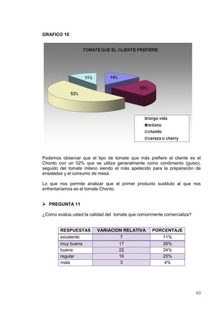 GRAFICO 18




Podemos observar que el tipo de tomate que más prefiere el cliente es el
Chonto con un 52% que se utiliza generalmente como condimento (guiso),
seguido del tomate milano siendo el más apetecido para la preparación de
ensaladas y el consumo de mesa.

Lo que nos permite analizar que el primer producto sustituto al que nos
enfrentaríamos es el tomate Chonto.


 PREGUNTA 11

¿Cómo evalúa usted la calidad del tomate que comúnmente comercializa?


        RESPUESTAS       VARIACION RELATIVA       PORCENTAJE
        excelente                7                   11%
        muy buena                17                  26%
        buena                    22                  34%
        regular                  16                  25%
        mala                     3                    4%




                                                                        63
 