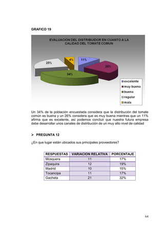 GRAFICO 19




Un 34% de la población encuestada considera que la distribución del tomate
común es buena y un 26% considera que es muy buena mientras que un 11%
afirma que es excelente, así podemos concluir que nuestra futura empresa
debe desarrollar unos canales de distribución de un muy alto nivel de calidad


 PREGUNTA 12

¿En que lugar están ubicados sus principales proveedores?


         RESPUESTAS       VARIACION RELATIVA        PORCENTAJE
         Mosquera                 11                   17%
         Zipaquira                12                   19%
         Madrid                   10                   15%
         Tocancipa                11                   17%
         Gacheta                  21                   32%




                                                                          64
 