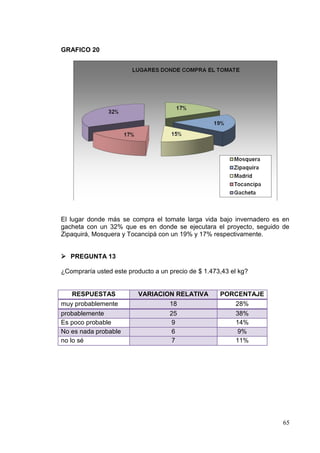 GRAFICO 20




El lugar donde más se compra el tomate larga vida bajo invernadero es en
gacheta con un 32% que es en donde se ejecutara el proyecto, seguido de
Zipaquirá, Mosquera y Tocancipá con un 19% y 17% respectivamente.


 PREGUNTA 13

¿Compraría usted este producto a un precio de $ 1.473,43 el kg?


    RESPUESTAS            VARIACION RELATIVA         PORCENTAJE
muy probablemente                 18                    28%
probablemente                     25                    38%
Es poco probable                   9                    14%
No es nada probable                6                     9%
no lo sé                           7                    11%




                                                                      65
 