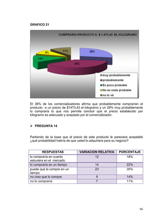 GRAFICO 21




El 38% de los comercializadores afirma que probablemente comprarían el
producto a un precio de $1473,43 el kilogramo y un 28% muy probablemente
lo compraría lo que nos permite concluir que el precio establecido por
kilogramo es adecuado y aceptado por el comercializador.


 PREGUNTA 14


Partiendo de la base que el precio de este producto le pareciera aceptable
¿qué probabilidad habría de que usted lo adquiriera para su negocio?


        RESPUESTAS              VARIACION RELATIVA        PORCENTAJE
lo compraría en cuanto                  12                   18%
estuviera en el mercado
lo compraría en un tiempo                 14                   22%
puede que lo compre en un                 23                   35%
tiempo
no creo que lo compre                      9                   14%
no lo compraría                            7                   11%




                                                                       66
 