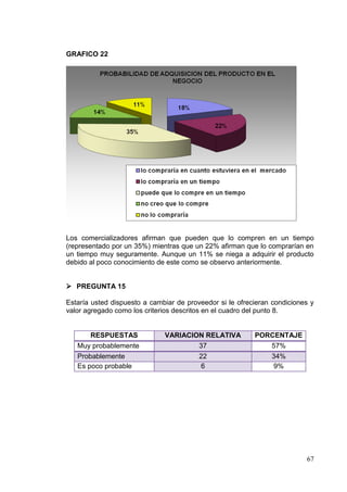 GRAFICO 22




Los comercializadores afirman que pueden que lo compren en un tiempo
(representado por un 35%) mientras que un 22% afirman que lo comprarían en
un tiempo muy seguramente. Aunque un 11% se niega a adquirir el producto
debido al poco conocimiento de este como se observo anteriormente.


 PREGUNTA 15

Estaría usted dispuesto a cambiar de proveedor si le ofrecieran condiciones y
valor agregado como los criterios descritos en el cuadro del punto 8.


       RESPUESTAS             VARIACION RELATIVA          PORCENTAJE
   Muy probablemente                  37                     57%
   Probablemente                      22                     34%
   Es poco probable                    6                      9%




                                                                          67
 