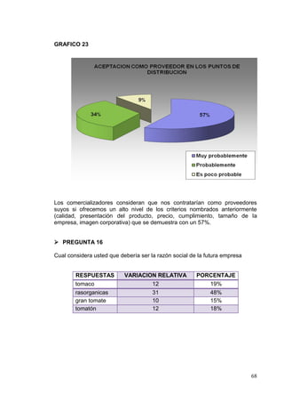 GRAFICO 23




Los comercializadores consideran que nos contratarían como proveedores
suyos si ofrecemos un alto nivel de los criterios nombrados anteriormente
(calidad, presentación del producto, precio, cumplimiento, tamaño de la
empresa, imagen corporativa) que se demuestra con un 57%.


 PREGUNTA 16

Cual considera usted que debería ser la razón social de la futura empresa


        RESPUESTAS         VARIACION RELATIVA          PORCENTAJE
        tomaco                     12                     19%
        rasorganicas               31                     48%
        gran tomate                10                     15%
        tomatón                    12                     18%




                                                                            68
 