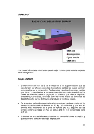 GRAFICO 24




Los comercializadores consideran que el mejor nombre para nuestra empresa
seria rasorganicas.


CONCLUSIONES


   El mercado en el cual se le va a ofrecer es a los supermercados que se
   caracterizan por ofrecer productos de excelente calidad los cuales son bien
   remunerados por el consumidor; Restaurantes y puntos de comidas rápidas
   que tienen como clientes a personas con altos recursos económicos los
   cuales estarían dispuestos a pagar por un producto que ofrezca seguridad
   alimentaría; Corabastos, conocida como la central mayor de alimentos de
   Bogotá la cual a su vez distribuiría el producto a tiendas y plazas.

   De acuerdo a estimaciones privadas el consumo per capita de productos de
   tomate industrializados se estima en 10 Kg. por habitante y por año. El
   artículo más importante es el puré de tomate (49 %), seguido por los
   tomates enteros pelados (35 %), las salsas (13 %) y el concentrado triple
   (2,7 %).

   El total de los encuestados respondió que no consumía tomate ecológico, y
   que le gustaría consumir este tipo de producto.


                                                                           69
 