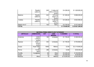 Plastilin      240   2 rollos de      $ 4.290,00    $ 1.029.600,00
                    calibre 6           60mL,3.00 de
                                               ancho
Baberos              Plastilin      444     147m de        $ 1.500,00     $ 666.000,00
                    calibre 6              largo*1.0
                                               ancho
Culatas              Plastilin      192    1 rollo de      $ 4.290,00     $ 823.680,00
                    calibre 6              100mL*1
                                               ancho
Plástico de 2°                      102         50mL       $ 3.700,00      $ 377.400,00
TOTAL                                                    $ 119.660,00   $ 23.827.280,00



                        MATERIA PRIMA DIRECTA DE TUTORADO
     ARTICULO    DIMENCION      CNT        UNID       V.UNI/MED          V.TOTAL
                                          MEDIDA
limatones              3.50m        180    Unidades       $ 1.700,00      $ 306.000,00
                     L,8*8cm
                       ancho
Repisas               4.0m L,       444    Unidades       $ 1.700,00      $ 754.800,00
                       8*4cm
                       ancho
Guaya             Súper GRX        6408      Metros            $ 330     $ 2.114.640,00
                          1/8
Perros                Tornillo      288    Unidades            $ 300        $ 86.400,00
                        perro
Puntilla          4 pulgadas         48        Kilos      $ 4.000,00      $ 192.000,00
Grapa                                12        Kilos      $ 4.000,00       $ 48.000,00
Muertos                 Mixto         6      Metros      $ 70.000,00      $ 420.000,00


                                                                                          88
 