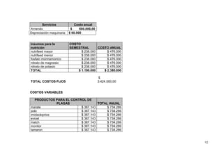 Servicios            Costo anual
Arriendo                   $     600.000,00
Depreciación maquinaria   $ 60.000


insumos para la           COSTO
nutrición                 SEMESTRAL       COSTO ANUAL
nutrifeed mayor                 $ 238.000      $ 476.000
nutrifeed menor                 $ 238.000      $ 476.000
fosfato monnamonico             $ 238.000      $ 476.000
nitrato de magnesio             $ 238.000      $ 476.000
nitrato de potasio              $ 238.000      $ 476.000
TOTAL                         $ 1.190.000    $ 2.380.000

                                               $
TOTAL COSTOS FIJOS                            3.424.000,00


COSTOS VARIABLES

   PRODUCTOS PARA EL CONTROL DE
              PLAGAS                TOTAL ANUAL
marate                    $ 367.143      $ 734.286
polo                      $ 367.143      $ 734.286
imidacloprios             $ 367.143      $ 734.286
evicet                    $ 367.143      $ 734.286
match                     $ 367.143      $ 734.286
monitor                   $ 367.143      $ 734.286
tamaron                   $ 367.143      $ 734.286


                                                             92
 
