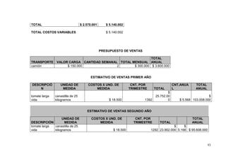 TOTAL                             $ 2.570.001      $ 5.140.002

TOTAL COSTOS VARIABLES                             $ 5.140.002




                                                PRESUPUESTO DE VENTAS

                                                              TOTAL
TRANSPORTE      VALOR CARGA CANTIDAD SEMANAL TOTAL MENSUAL ANUAL
camión               $ 150.000              2       $ 300.000 $ 3.600.000


                                        ESTIMATIVO DE VENTAS PRIMER AÑO

DESCRIPCIÓ        UNIDAD DE            COSTOS X UND. DE            CNT. POR                 CNT.ANUA    TOTAL
    N              MEDIDA                  MEDIDA                 TRIMESTRE     TOTAL       L           ANUAL
                                                                                        $
tomate larga   canastilla de 25                                                 25.752.00                        $
vida           kilogramos                            $ 18.500            1392           0      $ 5.568 103.008.000


                                      ESTIMATIVO DE VENTAS SEGUNDO AÑO

                  UNIDAD DE              COSTOS X UND. DE            CNT. POR                          TOTAL
DESCRIPCIÓN         MEDIDA                   MEDIDA                 TRIMESTRE      TOTAL               ANUAL
tomate larga canastilla de 25                                                               $     $
vida         kilogramos                                $ 18.500               1292 23.902.000 5.168 $ 95.608.000



                                                                                                                93
 