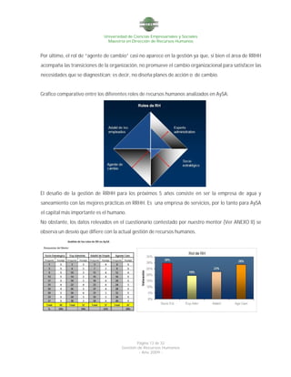 Universidad de Ciencias Empresariales y Sociales
Maestría en Dirección de Recursos Humanos
Página 13 de 32
Gestión de Recursos Humanos
- Año 2009 -
Por último, el rol de “agente de cambio” casi no aparece en la gestión ya que, si bien el área de RRHH
acompaña las transiciones de la organización, no promueve el cambio organizacional para satisfacer las
necesidades que se diagnostican; es decir, no diseña planes de acción o de cambio.
Gráfico comparativo entre los diferentes roles de recursos humanos analizados en AySA:
El desafío de la gestión de RRHH para los próximos 5 años consiste en ser la empresa de agua y
saneamiento con las mejores prácticas en RRHH. Es una empresa de servicios, por lo tanto para AySA
el capital más importante es el humano.
No obstante, los datos relevados en el cuestionario contestado por nuestro mentor (Ver ANEXO II) se
observa un desvío que difiere con la actual gestión de recursos humanos.
 