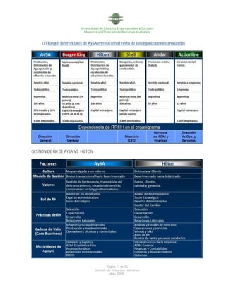 Universidad de Ciencias Empresariales y Sociales
Maestría en Dirección de Recursos Humanos
Página 17 de 32
Gestión de Recursos Humanos
- Año 2009 -
12) Rasgos diferenciales de AySA en relación al resto de las organizaciones analizadas
GESTIÓN DE RH DE AYSA VS. HILTON
 