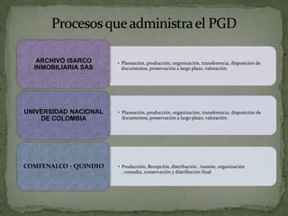 • Planeación, producción, organización, transferencia, disposición de
documentos, preservación a largo plazo, valoración.
ARCHIVO ISARCO
INMOBILIARIA SAS
• Planeación, producción, organización, transferencia, disposición de
documentos, preservación a largo plazo, valoración.
UNIVERSIDAD NACIONAL
DE COLOMBIA
• Producción, Recepción, distribución , tramite, organización
, consulta, conservación y distribución final
COMFENALCO - QUINDIO
 