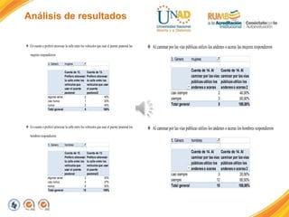 Análisis de resultados
 En cuanto a preferir atravesar la calle entre los vehículos que usar el puente peatonal las
mujeres respondieron
 En cuanto a preferir atravesar la calle entre los vehículos que usar el puente peatonal los
hombres respondieron
3. Género mujeres
Cuenta de 13.
Prefiero atravesar
la calle entre los
vehículos que
usar el puente
peatonal
Cuenta de 13.
Prefiero atravesar
la calle entre los
vehículos que usar
el puente
peatonal2
algunas veces 2 40%
casi nunca 1 20%
nunca 2 40%
Total general 5 100%
3. Género hombres
Cuenta de 13.
Prefiero atravesar
la calle entre los
vehículos que
usar el puente
peatonal
Cuenta de 13.
Prefiero atravesar
la calle entre los
vehículos que usar
el puente
peatonal2
algunas veces 3 20%
casi nunca 4 27%
nunca 8 53%
Total general 15 100%
 Al caminar por las vías públicas utilizo los andenes o aceras las mujeres respondieron
 Al caminar por las vías públicas utilizo los andenes o aceras los hombres respondieron
3. Género mujeres
Cuenta de 14. Al
caminar por lasvías
públicasutilizo los
andeneso aceras
Cuenta de 14. Al
caminar por lasvías
públicasutilizo los
andeneso aceras2
casi siempre 2 40,00%
siempre 3 60,00%
Total general 5 100,00%
3. Género hombres
Cuenta de 14. Al
caminar por lasvías
públicasutilizo los
andeneso aceras
Cuenta de 14. Al
caminar por lasvías
públicasutilizo los
andeneso aceras2
casi siempre 3 20,00%
siempre 12 80,00%
Total general 15 100,00%
 