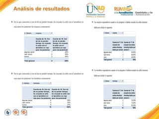 Análisis de resultados
 En lo que concierne a con tal de no perder tiempo, he cruzado la calle con el semáforo en
rojo para los peatones las mujeres contestaron
 En lo que concierne a con tal de no perder tiempo, he cruzado la calle con el semáforo en
rojo para los peatones los hombres contestaron
3. Género mujeres
Cuenta de 16. Con
tal de no perder
tiempo, he cruzado
la calle con el
semáforo en rojo
para los peatones
Cuenta de 16. Con
tal de no perder
tiempo, he cruzado
la calle con el
semáforo en rojo
para los peatones2
algunas veces 1 20%
casi nunca 2 40%
nunca 2 40%
Total general 5 100%
3. Género hombres
Cuenta de 16. Con tal
de no perder tiempo,
he cruzado la calle
con el semáforo en
rojo para los peatones
Cuenta de 16. Con tal
de no perder tiempo,
he cruzado la calle con
el semáforo en rojo
para los peatones2
algunas veces 6 40%
casi nunca 5 33%
nunca 4 27%
Total general 15 100%
 Las mujeres respondieron cuando se les pregunto si habían cruzado las calles mientras
hablo por celular lo siguiente
 Los hombres respondieron cuando se les pregunto si habían cruzado las calles mientras
hablo por celular lo siguiente
3. Género mujeres
Cuenta de 17. He
cruzado las
callesmientras
hablo por celular
Cuenta de 17. He
cruzado lascalles
mientrashablo por
celular 2
algunas veces 1 20,00%
casi nunca 3 60,00%
nuca 1 20,00%
Total general 5 100%
3. Género hombres
Cuenta de 17. He
cruzado las
callesmientras
hablo por celular
Cuenta de 17. He
cruzado lascalles
mientrashablo por
celular 2
algunas veces 5 33,33%
casi nunca 2 13,33%
nuca 8 53,33%
Total general 15 100%
 