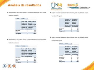Análisis de resultados
 En lo referente a si leo y/o envío mensajes de texto mientras atravieso una calle o avenida
las mujeres contestaron
 En lo referente a si leo y/o envío mensajes de texto mientras atravieso una calle o avenida
los hombres contestaron
3. Género mujeres
Cuenta de 18.
Leo y/o envío
mensajes de
texto mientras
atravieso una
calle o avenida
Cuenta de 18. Leo
y/o envío
mensajes de texto
mientras atravieso
una calle o
avenida2
casi nunca 1 20,0%
nunca 4 80,0%
Total general 5 100,0%
3. Género hombres
Cuenta de 18.
Leo y/o envío
mensajes de
texto mientras
atravieso una
calle o avenida
Cuenta de 18. Leo
y/o envío
mensajes de texto
mientras atravieso
una calle o
avenida2
casi siempre 1 6,7%
casi nunca 1 6,7%
nunca 13 86,7%
Total general 15 100,0%
 Respecto a si atiendo las señales de tránsito al caminar por las vías públicas las mujeres
respondieron lo siguiente
 Respecto a si atiendo las señales de tránsito al caminar por las vías públicas los hombre
respondieron lo siguiente
Cuenta de 24.
Atiendo las
señales de
tránsito al
caminar por las
vías públicas
Cuenta de 24.
Atiendo las
señales de
tránsito al
caminar por las
vías públicas2
casi siempre 4 80%
siempre 1 20%
Total general 5 100%
3. Género hombres
Cuenta de 24.
Atiendo las
señales de
tránsito al
caminar por las
vías públicas
Cuenta de 24.
Atiendo las
señales de
tránsito al
caminar por las
vías públicas2
casi nunca 1 7%
algunas veces 3 20%
casi siempre 6 40%
siempre 5 33%
Total general 15 100%
 