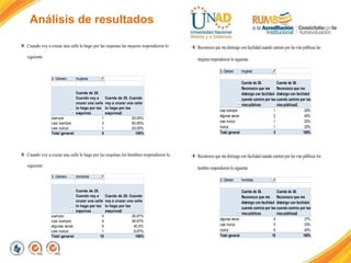 Análisis de resultados
 Cuando voy a cruzar una calle lo hago por las esquinas las mujeres respondieron lo
siguiente
 Cuando voy a cruzar una calle lo hago por las esquinas los hombres respondieron lo
siguiente
3. Género mujeres
Cuenta de 25.
Cuando voy a
cruzar una calle
lo hago por las
esquinas
Cuenta de 25. Cuando
voy a cruzar una calle
lo hago por las
esquinas2
siempre 1 20,00%
casi siempre 3 60,00%
casi nunca 1 20,00%
Total general 5 100%
3. Género hombres
Cuenta de 25.
Cuando voy a
cruzar una calle
lo hago por las
esquinas
Cuenta de 25. Cuando
voy a cruzar una calle
lo hago por las
esquinas2
siempre 4 26,67%
casi siempre 4 26,67%
algunas veces 6 40,0%
casi nunca 1 6,67%
Total general 15 100%
 Reconozco que me distraigo con facilidad cuando camino por las vías públicas las
mujeres respondieron lo siguiente
 Reconozco que me distraigo con facilidad cuando camino por las vías públicas los
hombre respondieron lo siguiente
3. Género mujeres
Cuenta de 26.
Reconozco que me
distraigo con facilidad
cuando camino por las
vías públicas
Cuenta de 26.
Reconozco que me
distraigo con facilidad
cuando camino por las
vías públicas2
casi siempre 1 20%
algunas veces 2 40%
casi nunca 1 20%
nunca 1 20%
Total general 5 100%
3. Género hombres
Cuenta de 26.
Reconozco que me
distraigo con facilidad
cuando camino por las
vías públicas
Cuenta de 26.
Reconozco que me
distraigo con facilidad
cuando camino por las
vías públicas2
algunas veces 4 27%
casi nunca 5 33%
nunca 6 40%
Total general 15 100%
 