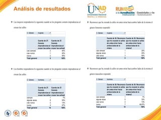 Análisis de resultados
 Las mujeres respondieron lo siguiente cuando se les pregunto cometo imprudencias al
cruzar las calles
 Los hombre respondieron lo siguiente cuando se les pregunto cometo imprudencias al
cruzar las calles
3. Género mujeres
Cuenta de 27.
Cometo
imprudencias al
cruzar las calles
Cuenta de 27.
Cometo
imprudencias al
cruzar las calles2
casi siempre 2 40%
casi nunca 1 20%
nunca 2 40%
Total general 5 100%
3. Género hombres
Cuenta de 27.
Cometo
imprudencias al
cruzar las calles
Cuenta de 27.
Cometo
imprudencias al
cruzar las calles2
siempre 1 7%
algunas veces 8 53%
casi nunca 2 13%
nunca 4 27%
Total general 15 100%
 Reconozco que he cruzado la calles sin antes mirar hacia ambos lados de la misma el
género femenino respondió
 Reconozco que he cruzado la calles sin antes mirar hacia ambos lados de la misma el
género masculino respondió
3. Género mujeres
Cuenta de 30. Reconozco
que he cruzado la calles
sin antes mirar hacia
ambos lados de la
misma
Cuenta de 30. Reconozco
que he cruzado la calles
sin antes mirar hacia
ambos lados de la
misma2
casi siempre 1 20%
algunas veces 1 20%
casi nunca 3 60%
Total general 5 100%
3. Género hombres
Cuenta de 30. Reconozco
que he cruzado la calles
sin antes mirar hacia
ambos lados de la
misma
Cuenta de 30. Reconozco
que he cruzado la calles
sin antes mirar hacia
ambos lados de la
misma2
casi siempre 1 7%
algunas veces 5 33%
casi nunca 2 13%
nunca 7 46,67%
Total general 15 100%
 