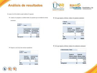 Análisis de resultados
En cuanto al nivel de estudio se pudo establecer lo siguiente:
 Cuando se les pregunto si se debían multar a los peatones que no atienden las normas
contestaron
 Respecto a crear leyes más estrictas respondieron
6. Nivel de
estudios (Todas)
Cuenta de Multar
a los peatones
que no atienden
las normas
Cuenta de Multar
a los peatones
que no atienden
las normas 2
NO 14 70,00%
SI 6 30,00%
Total general 20 100,00%
6. Nivel de
estudios (Todas)
Cuenta de
Crear leyes
más estrictas
Cuenta de Crear
leyes más
estrictas 2
no 16 80,00%
si 4 20,00%
Total
general 20 100,00%
 En lo que respecta a informar y educar a los peatones contestaron
 En lo que respecta a informar y educar a los conductores contestaron
6. Nivel de
estudios (Todas)
Cuenta de
Informar y educar
a lospeatones
Cuenta de
Informar y educar
a lospeatones2
no 18 90,00%
si 2 10,00%
Total
general 20 100,00%
6. Nivel de estudios (Todas)
Cuenta de
Informar y educar
a losconductores
Cuenta de
Informar y educar
a losconductores2
no 19 95,00%
si 1 5,00%
Total general 20 100,00%
 