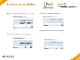 Análisis de resultados
 Cuando se les indago si debía haber mayor vigilancia de las autoridades
 Si se necesitaba más iluminación en zonas de riesgo contestaron
6. Nivel de estudios (Todas)
Cuenta de Mayor
vigilancia de las
autoridades
Cuenta de Mayor
vigilancia de las
autoridades2
0 18 90,00%
1 2 10,00%
Total general 20 100,00%
6. Nivel de estudios (Todas)
Cuenta de Más
iluminación en
zonasde riesgo
Cuenta de Más
iluminación en
zonasde riesgo2
no 20 100,00%
Total general 20 100,00%
 Si se debía respetar y cumplir las normas de tránsito contestaron
 Ahora si era importante mejorar la señalización en las vías respondieron
6. Nivel de estudios (Todas)
Cuenta de Respetar
y cumplir las
normas de tránsito
Cuenta de Respetar
y cumplir las normas
de tránsito 2
0 16 80,00%
1 4 20,00%
Total general 20 100,00%
6. Nivel de estudios (Todas)
Cuenta de Mejorar
la señalización en
las vías
Cuenta de Mejorar
la señalización en
las vías2
no 19 95,00%
si 1 5,00%
Total general 20 100,00%
 