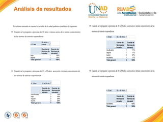 Análisis de resultados
Por ultimo teniendo en cuenta la variable de la edad pudimos establecer lo siguiente
 Cuando se le pregunto a personas de 20 años o menos acerca de si tenían conocimiento
de las normas de tránsito respondieron
 Cuando se le pregunto a personas de 21 a 29 años acerca de si tenían conocimiento de
las normas de tránsito respondieron
4. Edad
20 años o
menos
Cuenta de
Normas de
tránsito
Cuenta de
Normas de
tránsito2
bajo 1 50%
regular 1 50%
Total general 2 100%
4. Edad 21 a 29 años
Cuenta de
Normas de
tránsito
Cuenta de
Normas de
tránsito2
insuficiente 1 14%
bajo 2 29%
regular 2 29%
bueno 2 29%
Total general 7 100%
 Cuando se le pregunto a personas de 30 a 39 años acerca de si tenían conocimiento de las
normas de tránsito respondieron
 Cuando se le pregunto a personas de 50 a 59 años acerca de si tenían conocimiento de las
normas de tránsito respondieron
4. Edad 30 a 39 años
Cuenta de
Normas de
tránsito
Cuenta de
Normas de
tránsito2
insuficiente 1 11%
regular 1 11%
bueno 6 67%
excelente 1 11%
Total general 9 100%
4. Edad 50 a 59 años
Cuenta de
Normas de
tránsito
Cuenta de
Normas de
tránsito2
excelente 2 100%
Total general 2 100%
 