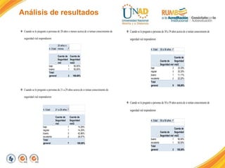 Análisis de resultados
 Cuando se le pregunto a personas de 20 años o menos acerca de si tenían conocimiento de
seguridad vial respondieron
 Cuando se le pregunto a personas de 21 a 29 años acerca de si tenían conocimiento de
seguridad vial respondieron
4. Edad
20 años o
menos
Cuenta de
Seguridad
vial
Cuenta de
Seguridad
vial2
bajo 1 50,00%
bueno 1 50,00%
Total
general 2 100,00%
4. Edad 21 a 29 años
Cuenta de
Seguridad
vial
Cuenta de
Seguridad
vial2
bajo 1 14,29%
regular 1 14,29%
bueno 3 42,86%
excelente 2 28,57%
Total
general 7 100,00%
 Cuando se le pregunto a personas de 30 a 39 años acerca de si tenían conocimiento de
seguridad vial respondieron
 Cuando se le pregunto a personas de 50 a 59 años acerca de si tenían conocimiento de
seguridad vial respondieron
4. Edad 30 a 39 años
Cuenta de
Seguridad vial
Cuenta de
Seguridad
vial2
bajo 3 33,33%
regular 3 33,33%
bueno 1 11,11%
excelente 2 22,22%
Total
general 9 100,00%
4. Edad 50 a 59 años
Cuenta de
Seguridad vial
Cuenta de
Seguridad
vial2
bueno 1 50,00%
excelente 1 50,00%
Total
general 2 100,00%
 