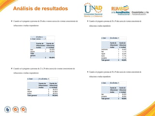Análisis de resultados
 Cuando se le pregunto a personas de 20 años o menos acerca de si tenían conocimiento de
infracciones o multas respondieron
 Cuando se le pregunto a personas de 21 a 29 años acerca de si tenían conocimiento de
infracciones o multas respondieron
4. Edad
20 años o
menos
Cuenta de
Infracciones /
multas
Cuenta de
Infraccione
s / multas2
bajo 1 50,00%
regular 1 50,00%
Total
genera
l 2 100,00%
4. Edad 21 a 29 años
Cuenta de
Infracciones /
multas
Cuenta de
Infraccione
s / multas2
bajo 2 28,57%
regular 3 42,86%
bueno 2 28,57%
Total general 7 100,00%
 Cuando se le pregunto a personas de 30 a 39 años acerca de si tenían conocimiento de
infracciones o multas respondieron
 Cuando se le pregunto a personas de 50 a 59 años acerca de si tenían conocimiento de
infracciones o multas respondieron
4. Edad 30 a 39 años
Cuenta de
Infracciones /
multas
Cuenta de
Infraccione
s / multas2
insuficiente 4 44,44%
bajo 1 11,11%
regular 2 22,22%
bueno 1 11,11%
excelente 1 11,11%
Total general 9 100,00%
4. Edad 50 a 59 años
Cuenta de
Infracciones /
multas
Cuenta de
Infraccione
s / multas2
bajo 1 50,00%
excelente 1 50,00%
Total general 2 100,00%
 