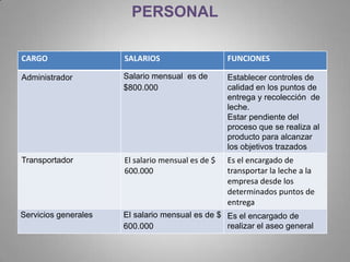 PERSONAL

CARGO                 SALARIOS                     FUNCIONES

Administrador         Salario mensual es de       ...