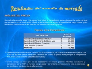 ANÁLISIS DEL PRECIO
Se  realizó la  consulta  sobre    los precios que cobra  la competencia,  para  establecer  la  cuota  mensual 
que se podría cobrar en el Jardín Infantil, a las familias que tengan la capacidad de pago, puesto que a 
las familias desplazadas se les ofrecerá los servicios de manera gratuita.  


                                        Precios de la Competencia
                                                                                 CUOTA
                                          INSTITUCIÓN
                                                                               MENSUAL
                         Jardín Infantil Estrellitas del Futuro             $            20.000 
                         Jardín Infantil Alejandrito Calderón Leal          $            25.000 
                         Jardín Infantil Manitas Creativas                  $            50.000 
                         Otros Jardines privados                            $          100.000 
                         Promedio                                           $            48.750

 Observando la cuota mensual cobrada por la competencia, se puede establecer como precio una 
  cuota  de  $20.000  pesos  mensuales,  teniendo  en  cuenta  el  precio  manejado  por  la  competencia 
  más fuerte (Jardín Infantil Estrellitas del Futuro).  

 Como  ventaja  se  tiene  que  en  los  alrededores  no  existen  jardines  infantiles  subsidiados  y 
  controlados por el ICBF, la mayoría son privados y por ende la competencia no esta al alcance de 
  las familias en condición de desplazamiento.
 