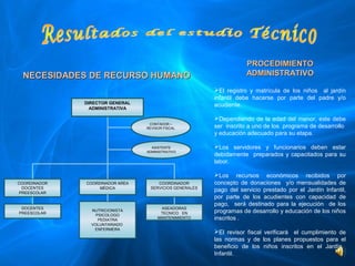 PROCEDIMIENTO
  NECESIDADES DE RECURSO HUMANO                                         ADMINISTRATIVO

                                                          El  registro  y  matrícula  de  los  niños    al  jardín 
                                                          infantil  debe  hacerse  por  parte  del  padre  y/o 
               DIRECTOR GENERAL                           acudiente.
                 ADMINISTRATIVA

                                                          Dependiendo  de  la  edad  del  menor,  este  debe 
                                    CONTADOR – 
                                   REVISOR FISCAL         ser  inscrito a uno de los  programa de desarrollo  
                                                          y educación adecuado para su etapa.

                                     ASISTENTE            Los  servidores  y  funcionarios  deben  estar 
                                   ADMINISTRATIVO
                                                          debidamente    preparados  y  capacitados  para  su 
                                                          labor.

                                                          Los  recursos  económicos  recibidos  por 
COORDINADOR    COORDINADOR AREA        COORDINADOR        concepto  de  donaciones    y/o  mensualidades  de 
  DOCENTES          MÉDICA          SERVICIOS GENERALES
 PREESCOLAR
                                                          pago  del  servicio  prestado  por  el  Jardín  Infantil, 
                                                          por  parte  de  los  acudientes  con  capacidad  de 
                                                          pago,    será  destinado  para  la  ejecución    de  los 
 DOCENTES                                ASEADORAS
PREESCOLAR
                 NUTRICIONISTA
                                         TECNICO   EN     programas de desarrollo y educación de los niños 
                   PSICOLOGO
                    PEDIATRA
                                        MANTENIMIENTO     inscritos .
                 VOLUNTARIADO 
                  ENFERMERA
                                                          El  revisor  fiscal  verificará    el  cumplimiento  de 
                                                          las  normas  y  de  los  planes  propuestos  para  el 
                                                          beneficio  de  los  niños  inscritos  en  el  Jardín   
                                                          Infantil.
 