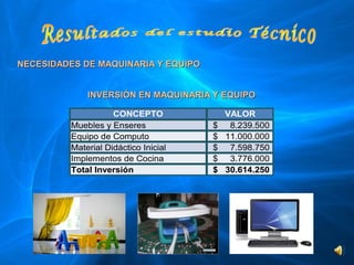 NECESIDADES DE MAQUINARIA Y EQUIPO


             INVERSIÓN EN MAQUINARIA Y EQUIPO

                    CONCEPTO               VALOR
         Muebles y Enseres             $     8.239.500 
         Equipo de Computo             $   11.000.000 
         Material Didáctico Inicial    $     7.598.750 
         Implementos de Cocina         $     3.776.000 
         Total Inversión               $ 30.614.250
 