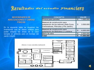 NECESIDADES DE                                        CONCEPTO                        VALOR
     ADECUACIONES Y OBRAS                       Pintura para paredes                      $      1.000.000 
            FÍSICAS                             Material de construcción para 
                                                adaptación de los salones (Sala Cuna,     $      3.500.000 
                                                Caminadores, Párvulos y Pre Jardín).
En  la  siguiente  tabla  se  muestran  las 
inversiones  que  se  deben  realizar  para     Material de construcción para 
                                                                                          $      4.000.000 
poder  adaptar  las  áreas  de  la  casa        adaptación de Biblioteca y Ludoteca
tomada  en  arriendo  para  el  montaje  del    Mano de obra                              $      2.500.000 
Jardín Infantil:                                Total                                     $ 11.000.000
 