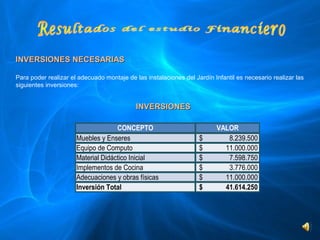 INVERSIONES NECESARIAS

Para poder realizar el adecuado montaje de las instalaciones del Jardín Infantil es necesario realizar las 
siguientes inversiones:


                                            INVERSIONES

                                    CONCEPTO                                 VALOR
                      Muebles y Enseres                             $               8.239.500 
                      Equipo de Computo                             $             11.000.000 
                      Material Didáctico Inicial                    $               7.598.750 
                      Implementos de Cocina                         $               3.776.000 
                      Adecuaciones y obras físicas                  $             11.000.000 
                      Inversión Total                               $             41.614.250
 