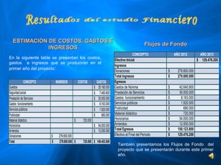 ESTIMACIÓN DE COSTOS, GASTOS E
                                                                                                                         Flujos de Fondo
              INGRESOS
                                                                                                                CONCEPTO               AÑO 2012                  AÑO 2013
En  la  siguiente  tabla  se  presentan  los  costos, 
                                                                                                 Efectivo Inicial                                              $ 129.476.200
gastos    e  ingresos  que  se  producirán  en  el 
                                                                                                 Ingresos
primer año del proyecto:
                                                                                                 Donaciones                       $          279.600.000 
                                                                                                 Total Ingresos                   $          279.600.000
             CONCEPTO         INGRESOS                COSTOS                  GASTOS             Egresos
Sueldos                                                                    $     35.160.000      Gastos de Nónima                 $            42.640.800 
Seguridad social                                                           $       7.480.800     Prestación de Servicios          $            30.000.000 
Prestación de Servicios                                                    $     30.000.000      Gastos  funcionamiento           $              8.163.000 
Gastos  funcionamiento                                                     $       8.163.000     Servicios públicos               $              1.920.000 
Servicios públicos                                                         $       1.920.000     Publicidad                       $                 680.000 
Publicidad                                                                 $          680.000    Material didáctico               $                 720.000 
Material didáctico                                $            720.000                           Honorarios                       $            54.000.000 
Honorarios                                                                 $     54.000.000      Arriendos                        $            12.000.000 
Arriendos                                                                  $     12.000.000      Total Egresos                    $          150.123.800
Donaciones                 $          279.600.000                                                Efectivo al Final del Período    $          129.476.200
Total                      $          279.600.000 $         720.000 $ 149.403.800
                                                                                                   También  presentamos  los  Flujos  de  Fondo    del 
                                                                                                   proyecto que se presentarán durante este primer 
                                                                                                   año.
 