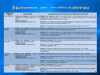 ASPECTOS A
                                  INDICADORES                                      Descripción del indicador (Explicación o significado del indicador)
     MEDIR
¿Qué se logrará?   Nombre del indicador:  Efectividad  de  las  Objetivo del indicador:  Medir  la  efectividad  de  de  las  actividades  educativas  que  se  han 
                   actividades  educativas  aplicadas  en  los  implementado,  para  verificar  que  los  niños  estén  realmente  asimilando  los  conocimientos, 
                   niños.                                       habilidades y destrezas pertinentes con su edad.
                   Variable: Efectividad 
                   Unidad de Medida: Porcentual (%)             Fórmula: N° de Niños que aprobaron satisfactoriamente las pruebas de aprendizaje / N° de niños 
                                                                inscritos a las actividades educativas evaluadas * 100

                                                                   Cálculo:  50 niños aprobaron pruebas de aprendizaje / 50 niños inscritos * 100 = 100%
¿Cuánto         se  Nombre del Indicador:  Eficacia  de  los  Objetivo del Indicador: Medir  la  eficacia  de  los  métodos  desarrollados  por  parte  del  Jardín  para 
logrará?            métodos  desarrollados  para  adquisición  de  aumentar el porcentaje de niños matriculados en cada período.
                    nuevas matrículas.
                    Variable: Eficacia                             Fórmula: (N°  de  niños  inscritos  en  el  Jardín  Infantil  en  el  período  actual-N°  de  niños  que  se 
                    Unidad de Medida: Porcentual (%)               inscribieron en el Jardín Infantil en el período anterior) * 100 / N° de niños que se inscribieron en el 
                                                                   Jardín Infantil en el período anterior.

                                                                   Cálculo:  (80 niños inscritos en el 2013 - 60 niños inscritos en el 2012) * 100 / 60 =33,3%
¿De  qué  calidad  Nombre del Indicador:  Impacto  de  la  Objetivo del Indicador: Medir el impacto de la calidad de los servicios ofrecidos a los niños inscritos 
se logrará?        calidad de los servicios ofrecidos.     en el Jardín y a sus padres de familia. 
                   Variable: Impacto
                   Unidad de Medida: Porcentual (%)        Fórmula: N° de clientes satisfechos con los servicios ofrecidos / Total de clientes que hacen uso de 
                                                           los servicios prestados * 100

                                                                   Cálculo:   60 clientes satisfechos / 60 clientes usuarios de los servicios * 100 = 100%
                                                                   El  resultado  muestra  que  el  porcentaje  de  niños  matriculados  aumento  en  un  33,3%  respecto  al 
                                                                   período anterior.
¿Cuándo         se  Nombre del Indicador:  Tiempo              de  Objetivo del Indicador: Medir el tiempo estimado que se requiere para cubrir la demanda. 
logrará?            cubrimiento de la demanda.
                    Variable: Resultado.                           Fórmula: (Demanda estimada de niños - N° de niños matriculados en el año) * 1año / N° de niños 
                    Unidad de Medida: Porcentual (%)               matriculados en el año

                                                                   Cálculo: (90 niños de demanda - 60 niños matriculados en el año) * 1 año / 60 niños matriculados 
                                                                   en el año = 0,5 años que equivale a medio año.
Proponer un nuevo  Nombre del indicador: Cumplimiento en la  Objetivo del Indicador: Medir el cumplimiento en la ejecución de las horas planeadas por programa 
indicador          ejecución  de  las  horas  planeadas  en  las  de educación al infante y a los padres.
                   acciones de la educación infantil.
                   Variable: Cumplimiento                         Fórmula:  Número de horas ejecutadas por programa/ Número de Horas planeadas por programa * 
                   Unidad de Medida: Porcentual (%)               100= 100%
                                                                  Cálculo:  960 horas ejecutadas / 960 horas planeadas * 100 = 100%
 