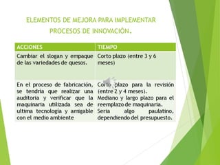 ELEMENTOS DE MEJORA PARA IMPLEMENTAR
PROCESOS DE INNOVACIÓN.
 