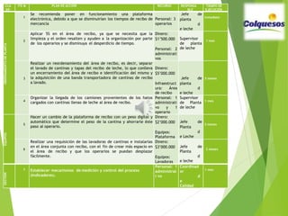 CLA
SIF.
ÍTE M PLAN DE ACCIÓN RECURSO RESPONSA
BLE
TIEMPO DE
EJECUCIÓN
ORDENAMIENTODEPLANTA
1
Se recomienda poner en funcionamiento una plataforma
electrónica, debido a que se disminuirían los tiempos de recibo de
mercancía
Personal: 3
operarios
Jefe de
planta
d
e leche
Inmediato
2
Aplicar 5S en el área de recibo, ya que se necesita que la
limpieza y el orden resalten y ayuden a la organización por parte
de los operarios y se disminuya el desperdicio de tiempo.
Dinero:
$1’500.000
Personal: 2
administrati
vos
Supervisor
de planta
de leche
1 mes
3
Realizar un reordenamiento del área de recibo, es decir, separar
el lavado de cantinas y tapas del recibo de leche, lo que conlleva
un encerramiento del área de recibo e identificación del mismo y
la adquisición de una banda transportadora de cantinas de recibo
a lavado.
Dinero:
$5’000.000
Infraestruct
ura: Área
de recibo
Jefe de
planta
d
e leche
3 meses
4
Organizar la llegada de los camiones provenientes de los hatos
cargados con cantinas llenas de leche al área de recibo.
Personal: 1
administrati
vo y 1
operario
Supervisor
de Planta
de leche
1 mes
EQUIPOS
5
Hacer un cambio de la plataforma de recibo con un peso digital y
automático que determine el peso de la cantina y ahorrarle éste
paso al operario.
Dinero:
$2’000.000
Equipos:
Plataforma
Jefe de
Planta
d
e Leche
2 meses
6
Realizar una requisición de las lavadoras de cantinas e instalarlas
en el área conjunta con recibo, con el fin de crear más espacio en
el área de recibo y que los operarios se puedan desplazar
fácilmente.
Dinero:
$3’000.000
Equipos:
Lavadoras
Jefe de
Planta
d
e leche
2 meses
GESTION
7 Establecer mecanismos de medición y control del proceso
(indicadores).
Personal: 1
administrat
i vo
Coordinad
or
d
e
Calidad
1 mes
 