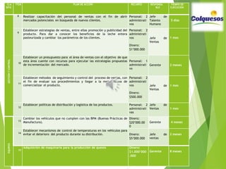 CLA
SIFIC
.
ÍTEM PLAN DE ACCIÓN RECURSO RESPONSA
BLE
TIEMPO DE
EJECUCIÓN
GESTIÓNYCONTROL
8 Realizar capacitación del personal de ventas con el fin de abrir
mercados potenciales en búsqueda de nuevos clientes.
Personal: 2
administrati
vos
Jefe de
Talento
Humano
5 días
9
Establecer estrategias de ventas, entre ellas promoción y publicidad del
producto. Para dar a conocer los beneficios de la leche entera
pasteurizada y cambiar los parámetros de los clientes.
Personal: 2
administrati
vos
Dinero:
$1’000.000
Jefe de
Ventas
1 mes
10
Establecer un presupuesto para el área de ventas con el objetivo de que
esta área cuente con recursos para ejecutar las estrategias propuestas
de incrementación del mercado.
Personal: 1
administrati
vo
Gerente 2 meses
11
Establecer métodos de seguimiento y control del proceso de ventas, con
el fin de evaluar sus procedimientos y llegar a la mejor forma de
comercializar el producto.
Personal: 2
administrati
vos
Dinero:
$500.000
Jefe de
Ventas
1 mes
12
Establecer políticas de distribución y logística de los productos. Personal: 2
administrati
vas
Jefe de
Ventas 1 mes
EQUIPOS
13
Cambiar los vehículos que no cumplen con las BPM (Buenas Prácticas de
Manufactura).
Dinero:
$20’000.00
0
Gerente 4 meses
14
Establecer mecanismos de control de temperaturas en los vehículos para
evitar el deterioro del producto durante su distribución. Dinero:
$5’000.000
Jefe de
ventas
2 meses
15
Adquisición de maquinaria para la producción de quesos Dinero:
$1.000’000
.000
Gerente 8 meses
 