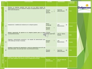 CLA
SI
FI
C.
ÍTEM PLAN DE ACCIÓN RECURSO RESPONSABLE TIEMPO DE
EJECUCIÓN
ORDENAMIENTODEPLANTA
16
Reubicar la máquinas queseras más cerca de los demás equipos de
pasteurización con el fin de disminuir tiempos de desplazamiento tanto de la
leche como del operario. Personal: 1
técnico y 3
operarios
Supervisor de
planta de leche 1 mes
EQUIPOS
17
Instalación de medidores de resistencia en la máquina quesera
Dinero:
$2’000.000
Personal: 1
operario
Jefe de
Mantenimiento 2 meses
GESTIÓNY
CONTROL
18
Realizar capacitación de operario en la máquina quesera para un mejor
funcionamiento de ésta.
Personal: 1
técnico capacitador Jefe de Talento
Humano 5 días
EQUIPOS
19
Programar mantenimiento preventivo a los equipos de pasteurización para
evitar daños que retrasen el proceso. Personal: 1
técnico
Jefe de
Mantenimiento 2 meses
GESTIÓNYCONTROL
20
Establecer mecanismos de seguimiento y control de desperdicios con el fin de
desarrollar planes de acción que lleven una eliminación de estos.
Personal: 1
operario
Supervisor de
planta de leche
1 mes
21
Realizar una mejor selección de proveedores de bolsas plásticas, buscando
una mejor calidad en las mismas y evitar el desperdicio de éstas.
Personal: 1ª
administrativo
Jefe de Planta de
Leche 1 mes
 