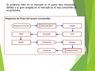 Su producto líder en el mercado es el queso tipo mozzarella,
debido a su gran acogida en el mercado es el mas consumido de
su portafolio.
 