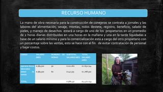 RECURSO HUMANO
La mano de obra necesaria para la construcción de conejeras se contrata a jornales y las
labores del alimentación, sexaje, montas, nidos destete, registro, beneficio, salado de
pieles, y manejo de desechos estará a cargo de uno de los propietarios en un promedio
de 2 horas diarias distribuidas en una horas en la mañana y una en la tarde liquidadas a
base de un salario mínimo y para la comercialización está a cargo del otro propietario con
un porcentaje sobre las ventas, esto se hace con el fin de evitar contratación de personal
y bajar costos.
CARGO

SALARIO
/MES

operario (horas $ 589.500
laboradas)
asesor
de $ 589.500
ventas

TOTAL

NUMERO
HORAS

DE SUBTOTAL
TOTAL
SALARIO/ MES SALARIO
/AÑO

90

$ 221.062

$ 2.652.744

60

$ 147.375

$ 1.768.500

$ 368.437

$ 4.421.244

 