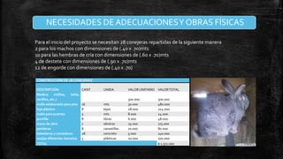 NECESIDADES DE ADECUACIONES Y OBRAS FÍSICAS
Para el inicio del proyecto se necesitan 28 conejeras repartidas de la siguiente manera
2 para los machos con dimensiones de (.40 x .70)mts
10 para las hembras de cría con dimensiones de (.60 x .70)mts
4 de destete con dimensiones de (.90 x .70)mts
12 de engorde con dimensiones de (.40 x .70)
CONSTRUCCIÓN DE 28 CONEJERAS
DESCRIPCIÓN
Madera
(rolliza,
tabla,
varillon, etc.)
malla eslabonada para piso
teja plástica
malla para puertas
puntilla
mano de obra
parideras
bebederos y comederos
vasijas diferentes tamaños
TOTAL

CANT

16
8
3
8
7
8
28
5

UNIDA

VALOR UNITARIO VALOR TOTAL

mts
tejas
mts
libras
obreros
canastillas
concreto
plásticas

300.000
30.000
28.000
8.000
6.000
25.000
10.000
5.000
20.000

300.000
480.000
224.000
24.000
48.000
175.000
80.000
140.000
100.000
$ 1.571.000

 