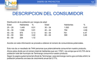 DISEÑO DE PROYECTOS                                               12



      DESCRIPCION DEL CONSUMIDOR
Distribución de la población por rangos de edad
Edad            Habitantes    %              Edad                  Habitantes            %
25 – 29         1.449         8.51           30 – 34               1.093                 6.42
35 – 39        1.006          5.91           40 – 44               794                   4.66
45 – 49         874           5.13           50 – 54               761                   4.47
55 – 59         583           3.42           60 – 64               590                   3.46
65 – 69         294           1.72

Acorde con esta información se procede a obtener el número de consumidores potenciales.

Esto nos da un resultado de 7444 personas que potencialmente consumirían nuestro producto.
Ahora estos divido por el número total de habitantes que son 17021, nos arroja que el 43,73% de la
población total del municipio de Taminango consumiría nuestro producto.
Según la pagina gubernamental oficial de Taminango; www.taminango-narino.gov.co/index.shtml, la
población presenta una tasa de crecimiento anual de 0,77%.
 