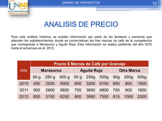DISEÑO DE PROYECTOS                                            15




                      ANALISIS DE PRECIO
Para este análisis histórico se empleo información por parte de los tenderos y personas que
atienden los establecimientos donde se comercializan las tres marcas de café de la competencia
que corresponde a Morasurco y Águila Roja. Esta información se realizo partiendo del año 2010
hasta el actual que es el 2012.




                            Precio $ Marcas de Café por Gramaje
      Año            Morasurco                Águila Roja               Otra Marca
              50 g    250 g     500 g     50 g    250g     500g     50g    250g     500g
     2010     450      2500     5000      600     3200     6150     650     800     1600
     2011     500      2800     5600      700     3600     6800     750     900     1800
     2012     600      3150     6250      800     3990     7550     815    1000     2000
 