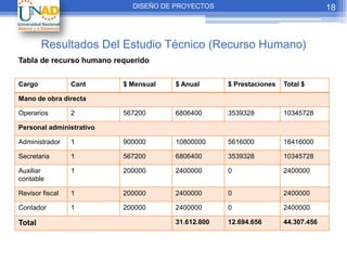 DISEÑO DE PROYECTOS                                  18



        Resultados Del Estudio Técnico (Recurso Humano)
Tabla de recurso humano requerido


Cargo            Cant     $ Mensual   $ Anual      $ Prestaciones   Total $

Mano de obra directa

Operarios        2        567200      6806400      3539328          10345728

Personal administrativo

Administrador    1        900000      10800000     5616000          16416000

Secretaria       1        567200      6806400      3539328          10345728

Auxiliar         1        200000      2400000      0                2400000
contable

Revisor fiscal   1        200000      2400000      0                2400000

Contador         1        200000      2400000      0                2400000

Total                                 31.612.800   12.694.656       44.307.456
 