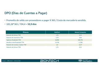Grupo 2 – MBA Salud – Cohorte 2021
• Promedio de saldo con proveedores a pagar X 365 / Costo de mercadería vendida.
• 102,28*365 / 704,4 = 52,9 días
DPO (Días de Cuentas a Pagar)
https://es.investing.com/equities/biontech-se-ratios
Eficiencia BioNTech Biotech Companies
Rotación de Activos TTM 1,76 0,25
Rotación de Inventarios TTM 5,79 3,44
Ingresos /Empleado TTM 8,04M 440,75K
Beneficio neto/Empleado TTM 4,37M -1,72M
Rotación de Cuentas a Cobrar TTM 2,6 12,57
Rotación de Activos TTM 1,76 0,25
 