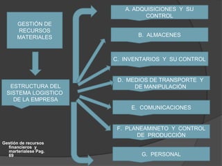 A. ADQUISICIONES Y SU
                               CONTROL
      GESTIÓN DE
      RECURSOS
      MATERIALES             B. ALMACENES



                      C. INVENTARIOS Y SU CONTROL


                       D. MEDIOS DE TRANSPORTE Y
   ESTRUCTURA DEL           DE MANIPULACIÓN
  SISTEMA LOGISTICO
    DE LA EMPRESA
                           E. COMUNICACIONES


                       F. PLANEAMINETO Y CONTROL
                             DE PRODUCCIÓN
Gestión de recursos
  financieros y
  marterialese Pag.
  69                          G. PERSONAL
 
