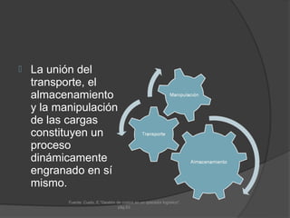    La unión del
    transporte, el
    almacenamiento
    y la manipulación
    de las cargas
    constituyen un
    proceso
    dinámicamente
    engranado en sí
    mismo.
           Fuente: Cueto, E."Gestión de costos en un operador logístico",
                                      pág.83.
 